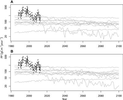 Synthesizing Empirical and Modelling Studies to Predict Past and Future Primary Production in the North Sea